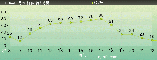 ﾌﾗｲﾝｸﾞ･ｽﾇｰﾋﾟｰの2019年11月の待ち時間グラフ