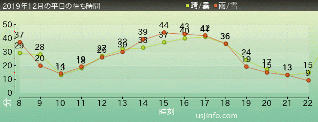 ﾌﾗｲﾝｸﾞ･ｽﾇｰﾋﾟｰの2019年12月の待ち時間グラフ