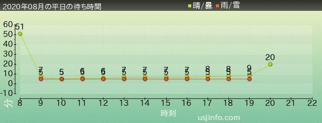 ﾌﾗｲﾝｸﾞ･ｽﾇｰﾋﾟｰの2020年8月の待ち時間グラフ