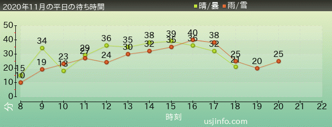 ﾌﾗｲﾝｸﾞ･ｽﾇｰﾋﾟｰの2020年11月の待ち時間グラフ