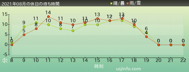 ﾌﾗｲﾝｸﾞ･ｽﾇｰﾋﾟｰの2021年8月の待ち時間グラフ