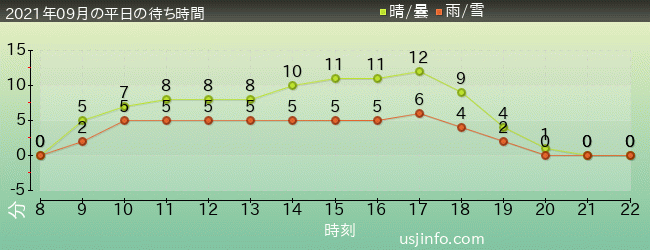 ﾌﾗｲﾝｸﾞ･ｽﾇｰﾋﾟｰの2021年9月の待ち時間グラフ