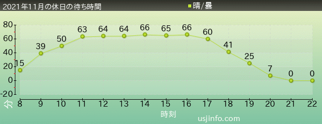 ﾌﾗｲﾝｸﾞ･ｽﾇｰﾋﾟｰの2021年11月の待ち時間グラフ