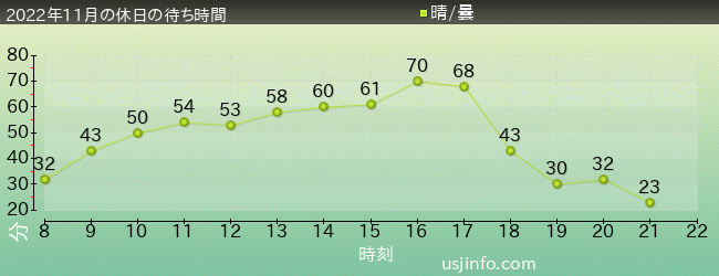 ﾌﾗｲﾝｸﾞ･ｽﾇｰﾋﾟｰの2022年11月の待ち時間グラフ