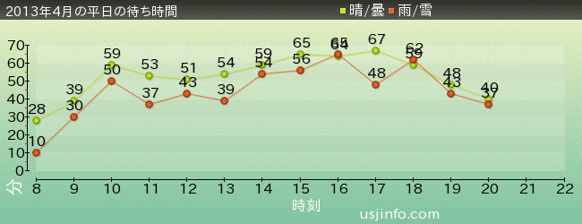 ﾊﾛｰｷﾃｨのｶｯﾌﾟｹｰｷ･ﾄﾞﾘｰﾑの2013年4月の待ち時間グラフ