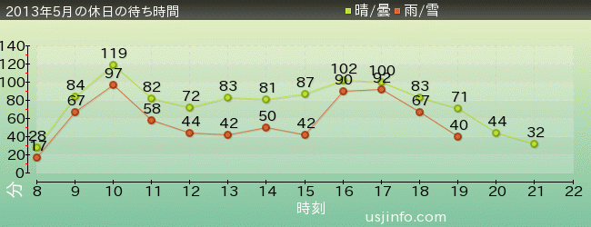 ﾊﾛｰｷﾃｨのｶｯﾌﾟｹｰｷ･ﾄﾞﾘｰﾑの2013年5月の待ち時間グラフ