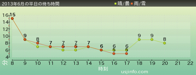 ﾊﾛｰｷﾃｨのｶｯﾌﾟｹｰｷ･ﾄﾞﾘｰﾑの2013年6月の待ち時間グラフ