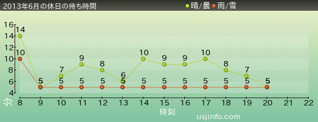 ﾊﾛｰｷﾃｨのｶｯﾌﾟｹｰｷ･ﾄﾞﾘｰﾑの2013年6月の待ち時間グラフ