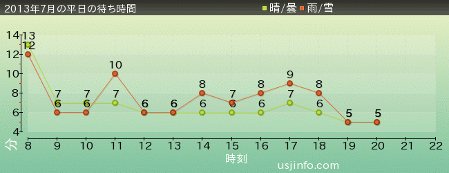 ﾊﾛｰｷﾃｨのｶｯﾌﾟｹｰｷ･ﾄﾞﾘｰﾑの2013年7月の待ち時間グラフ