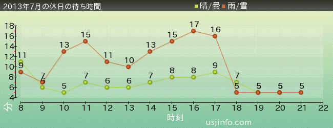 ﾊﾛｰｷﾃｨのｶｯﾌﾟｹｰｷ･ﾄﾞﾘｰﾑの2013年7月の待ち時間グラフ