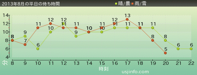 ﾊﾛｰｷﾃｨのｶｯﾌﾟｹｰｷ･ﾄﾞﾘｰﾑの2013年8月の待ち時間グラフ