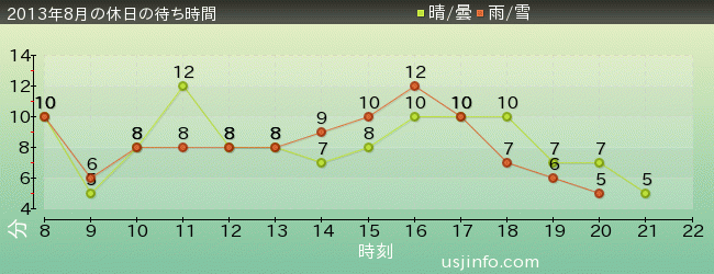 ﾊﾛｰｷﾃｨのｶｯﾌﾟｹｰｷ･ﾄﾞﾘｰﾑの2013年8月の待ち時間グラフ