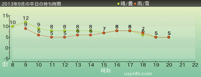 ﾊﾛｰｷﾃｨのｶｯﾌﾟｹｰｷ･ﾄﾞﾘｰﾑの2013年9月の待ち時間グラフ