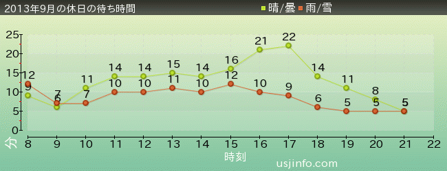 ﾊﾛｰｷﾃｨのｶｯﾌﾟｹｰｷ･ﾄﾞﾘｰﾑの2013年9月の待ち時間グラフ