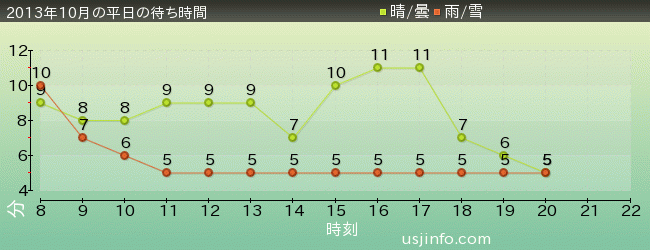 ﾊﾛｰｷﾃｨのｶｯﾌﾟｹｰｷ･ﾄﾞﾘｰﾑの2013年10月の待ち時間グラフ