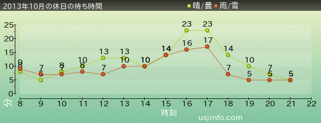 ﾊﾛｰｷﾃｨのｶｯﾌﾟｹｰｷ･ﾄﾞﾘｰﾑの2013年10月の待ち時間グラフ