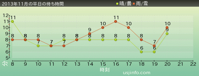 ﾊﾛｰｷﾃｨのｶｯﾌﾟｹｰｷ･ﾄﾞﾘｰﾑの2013年11月の待ち時間グラフ