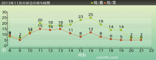 ﾊﾛｰｷﾃｨのｶｯﾌﾟｹｰｷ･ﾄﾞﾘｰﾑの2013年11月の待ち時間グラフ