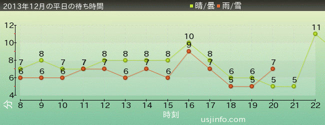ﾊﾛｰｷﾃｨのｶｯﾌﾟｹｰｷ･ﾄﾞﾘｰﾑの2013年12月の待ち時間グラフ