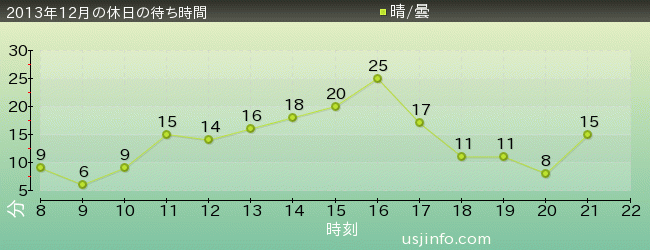 ﾊﾛｰｷﾃｨのｶｯﾌﾟｹｰｷ･ﾄﾞﾘｰﾑの2013年12月の待ち時間グラフ