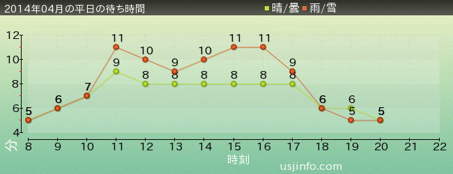 ﾊﾛｰｷﾃｨのｶｯﾌﾟｹｰｷ･ﾄﾞﾘｰﾑの2014年4月の待ち時間グラフ