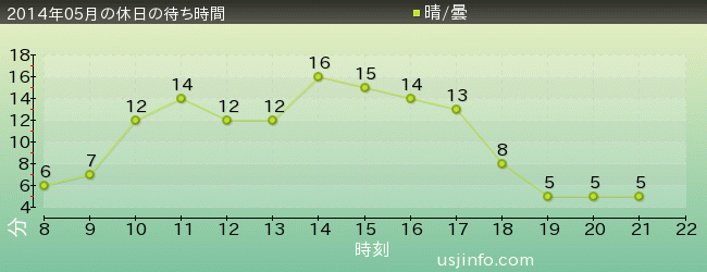 ﾊﾛｰｷﾃｨのｶｯﾌﾟｹｰｷ･ﾄﾞﾘｰﾑの2014年5月の待ち時間グラフ