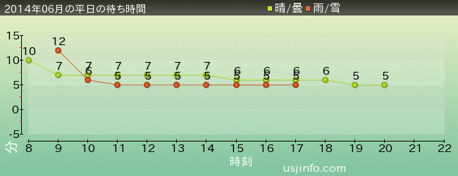 ﾊﾛｰｷﾃｨのｶｯﾌﾟｹｰｷ･ﾄﾞﾘｰﾑの2014年6月の待ち時間グラフ