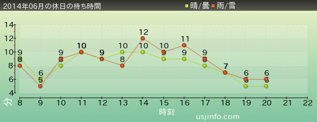 ﾊﾛｰｷﾃｨのｶｯﾌﾟｹｰｷ･ﾄﾞﾘｰﾑの2014年6月の待ち時間グラフ