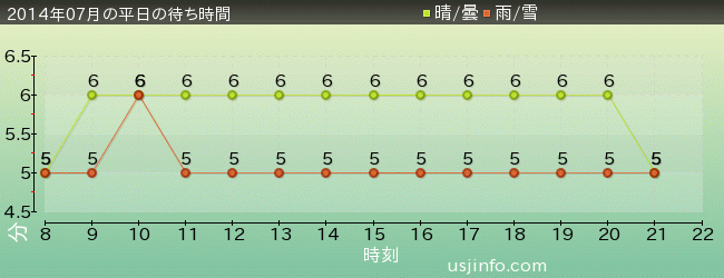 ﾊﾛｰｷﾃｨのｶｯﾌﾟｹｰｷ･ﾄﾞﾘｰﾑの2014年7月の待ち時間グラフ