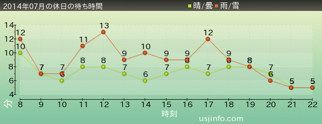 ﾊﾛｰｷﾃｨのｶｯﾌﾟｹｰｷ･ﾄﾞﾘｰﾑの2014年7月の待ち時間グラフ