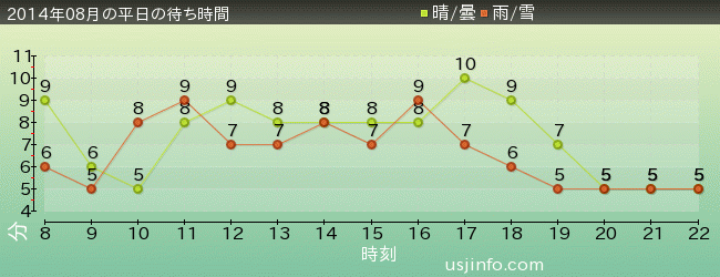 ﾊﾛｰｷﾃｨのｶｯﾌﾟｹｰｷ･ﾄﾞﾘｰﾑの2014年8月の待ち時間グラフ