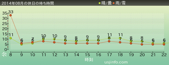 ﾊﾛｰｷﾃｨのｶｯﾌﾟｹｰｷ･ﾄﾞﾘｰﾑの2014年8月の待ち時間グラフ