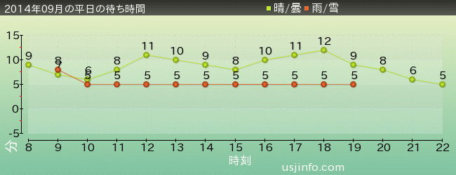 ﾊﾛｰｷﾃｨのｶｯﾌﾟｹｰｷ･ﾄﾞﾘｰﾑの2014年9月の待ち時間グラフ