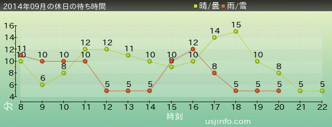 ﾊﾛｰｷﾃｨのｶｯﾌﾟｹｰｷ･ﾄﾞﾘｰﾑの2014年9月の待ち時間グラフ