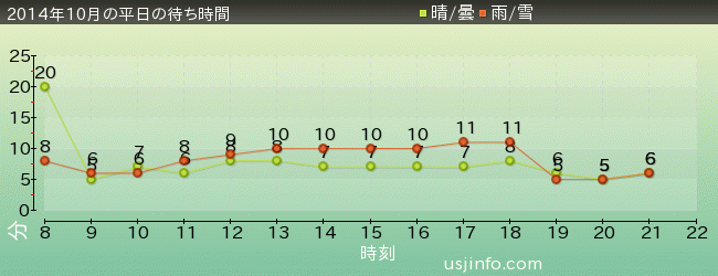 ﾊﾛｰｷﾃｨのｶｯﾌﾟｹｰｷ･ﾄﾞﾘｰﾑの2014年10月の待ち時間グラフ