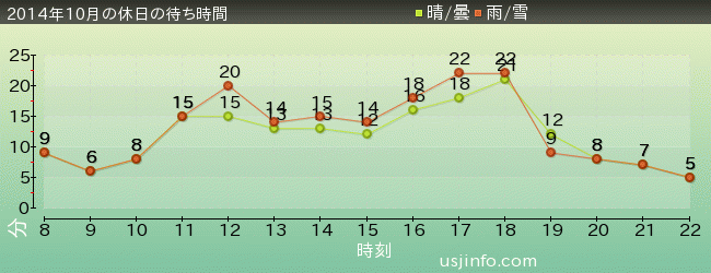 ﾊﾛｰｷﾃｨのｶｯﾌﾟｹｰｷ･ﾄﾞﾘｰﾑの2014年10月の待ち時間グラフ