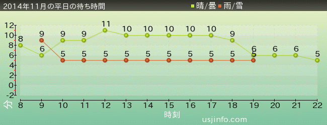 ﾊﾛｰｷﾃｨのｶｯﾌﾟｹｰｷ･ﾄﾞﾘｰﾑの2014年11月の待ち時間グラフ