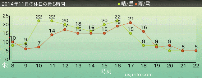 ﾊﾛｰｷﾃｨのｶｯﾌﾟｹｰｷ･ﾄﾞﾘｰﾑの2014年11月の待ち時間グラフ