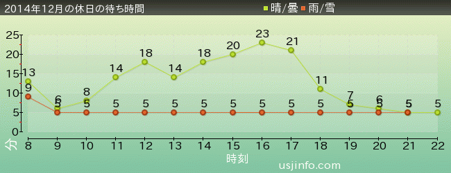 ﾊﾛｰｷﾃｨのｶｯﾌﾟｹｰｷ･ﾄﾞﾘｰﾑの2014年12月の待ち時間グラフ