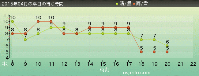 ﾊﾛｰｷﾃｨのｶｯﾌﾟｹｰｷ･ﾄﾞﾘｰﾑの2015年4月の待ち時間グラフ