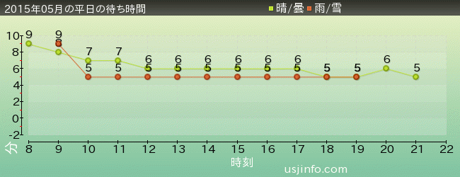 ﾊﾛｰｷﾃｨのｶｯﾌﾟｹｰｷ･ﾄﾞﾘｰﾑの2015年5月の待ち時間グラフ