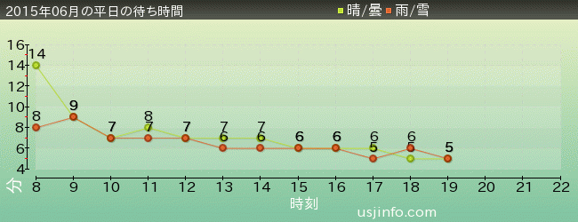 ﾊﾛｰｷﾃｨのｶｯﾌﾟｹｰｷ･ﾄﾞﾘｰﾑの2015年6月の待ち時間グラフ