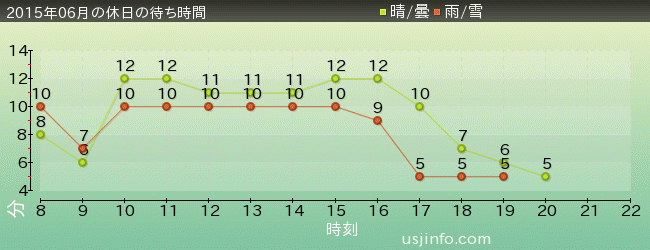 ﾊﾛｰｷﾃｨのｶｯﾌﾟｹｰｷ･ﾄﾞﾘｰﾑの2015年6月の待ち時間グラフ