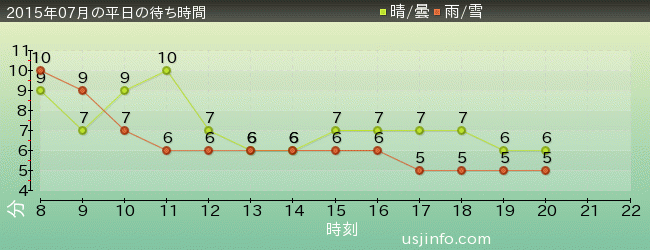 ﾊﾛｰｷﾃｨのｶｯﾌﾟｹｰｷ･ﾄﾞﾘｰﾑの2015年7月の待ち時間グラフ