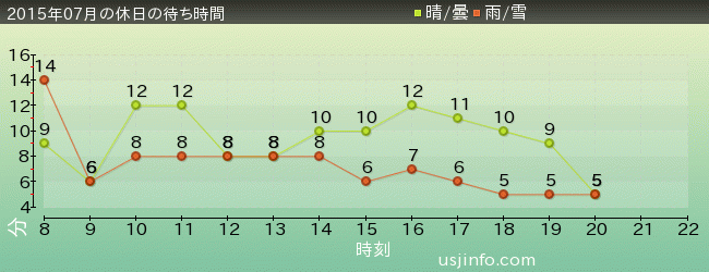 ﾊﾛｰｷﾃｨのｶｯﾌﾟｹｰｷ･ﾄﾞﾘｰﾑの2015年7月の待ち時間グラフ