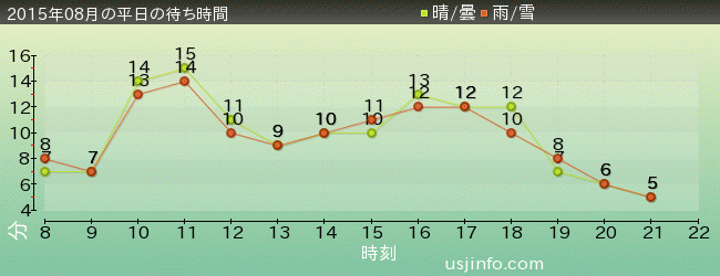 ﾊﾛｰｷﾃｨのｶｯﾌﾟｹｰｷ･ﾄﾞﾘｰﾑの2015年8月の待ち時間グラフ