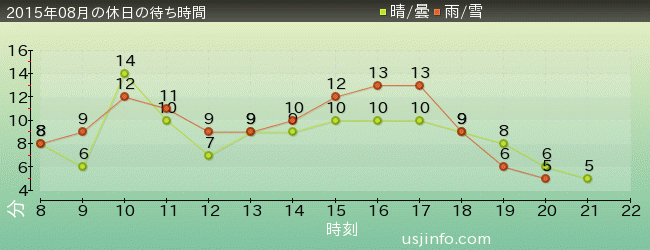 ﾊﾛｰｷﾃｨのｶｯﾌﾟｹｰｷ･ﾄﾞﾘｰﾑの2015年8月の待ち時間グラフ