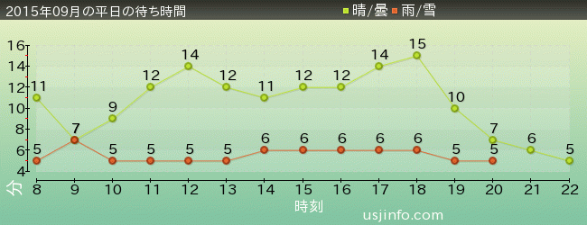 ﾊﾛｰｷﾃｨのｶｯﾌﾟｹｰｷ･ﾄﾞﾘｰﾑの2015年9月の待ち時間グラフ