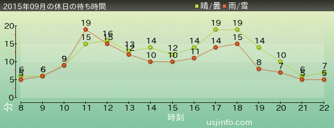 ﾊﾛｰｷﾃｨのｶｯﾌﾟｹｰｷ･ﾄﾞﾘｰﾑの2015年9月の待ち時間グラフ