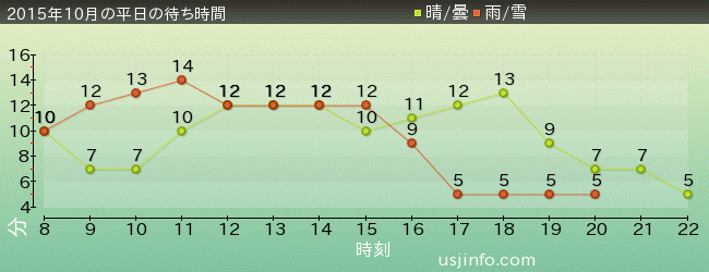 ﾊﾛｰｷﾃｨのｶｯﾌﾟｹｰｷ･ﾄﾞﾘｰﾑの2015年10月の待ち時間グラフ